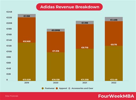 omzet adidas 2022|Adidas ag revenue.